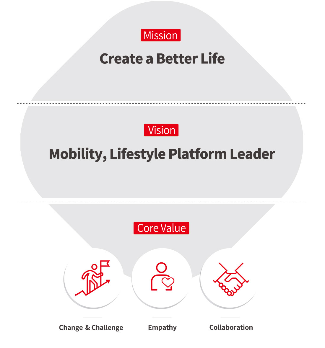 Mission, Vision, Core value